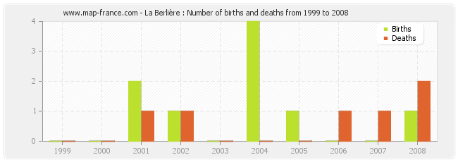 La Berlière : Number of births and deaths from 1999 to 2008